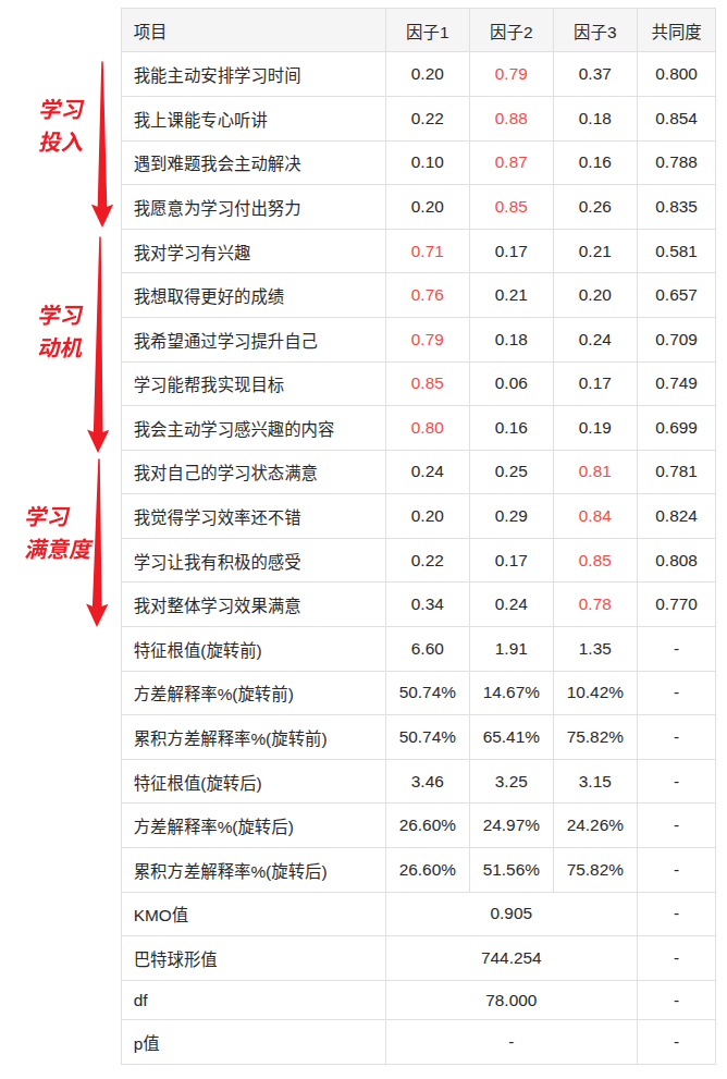 效度分析1