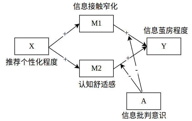 模型图