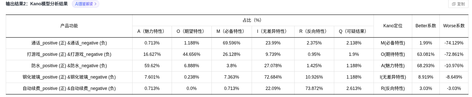 Kano结果
